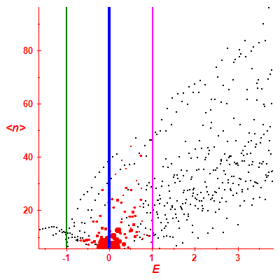Peres lattice <N>
